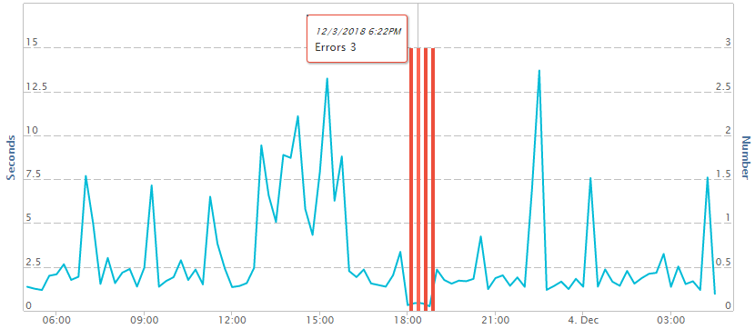 Chart showing DNS resolution errors on UpTrends