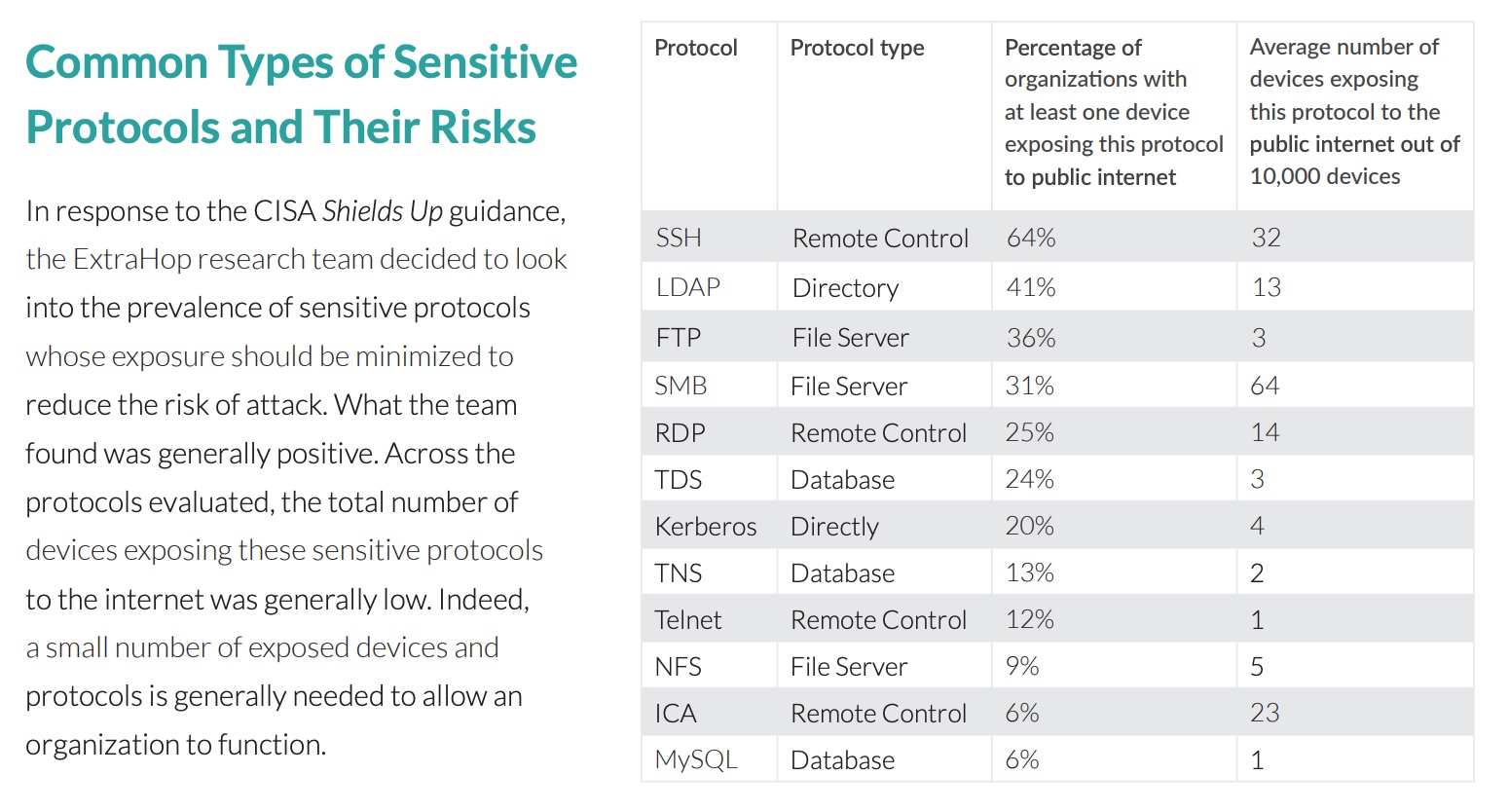 Tabelle mit den gängigsten Typen von Netzwerkprotokollen und deren potenziellen Risiken