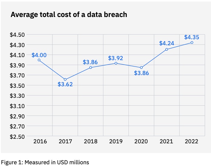 Diagramm zu den durchschnittlichen Gesamtkosten, die durch Datenschutzverletzung anfallen