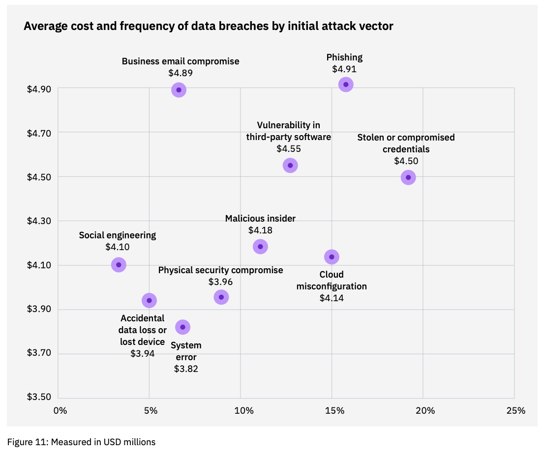 Diagramm zu durchschnittlichen Kosten und Häufigkeit von Data Breaches nach ursprünglichem Angriffsvektor