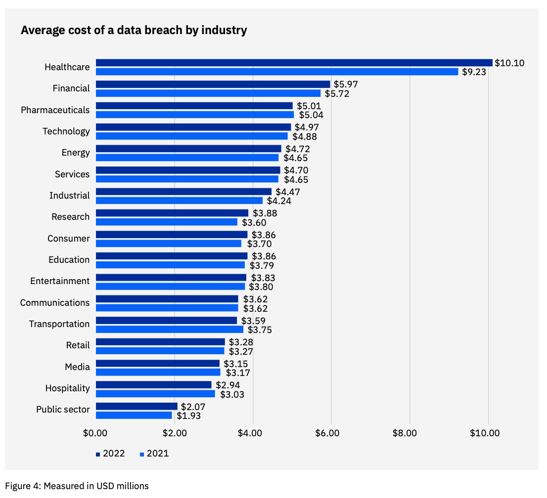 Diagramm zu den durchschnittlichen Kosten für eine Datenschutzverletzung, abhängig vom Industriezweig