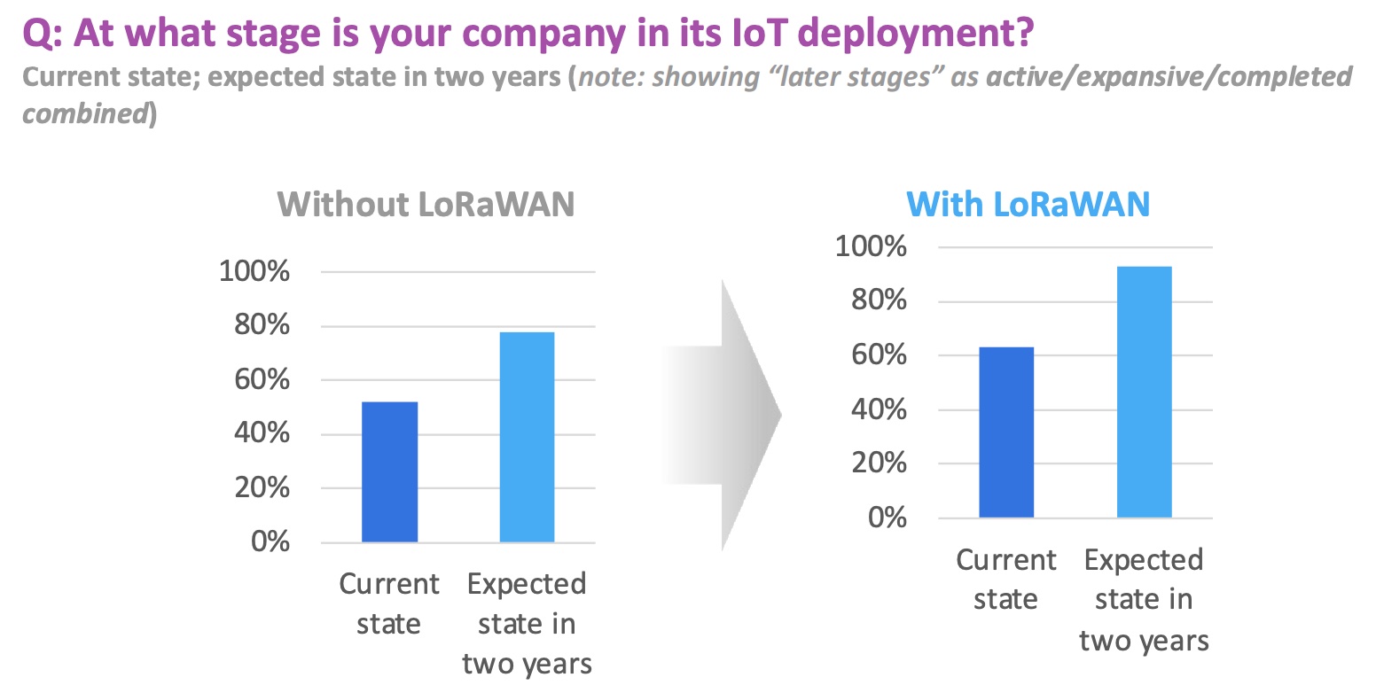 LoRaWAN is most important for businesses