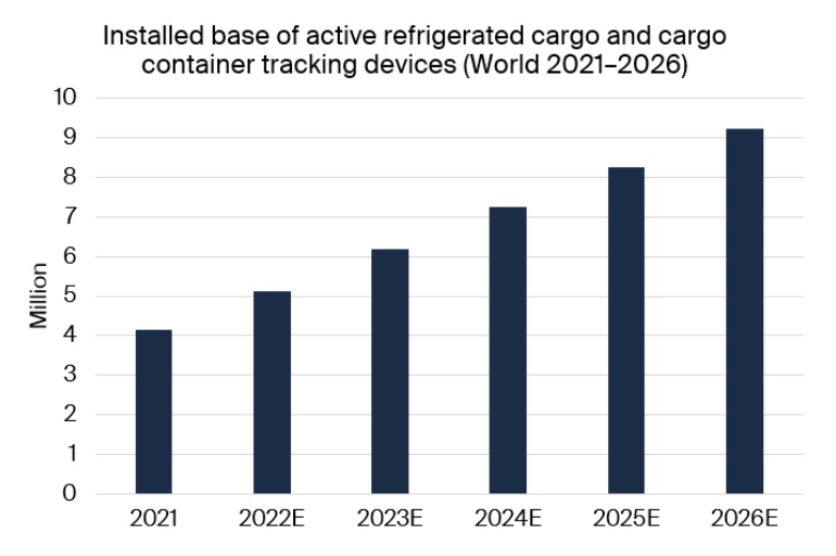 Estudo da Berg Insight