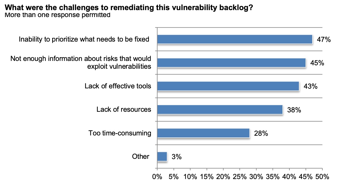 Research Rezilion Ponemon Institute