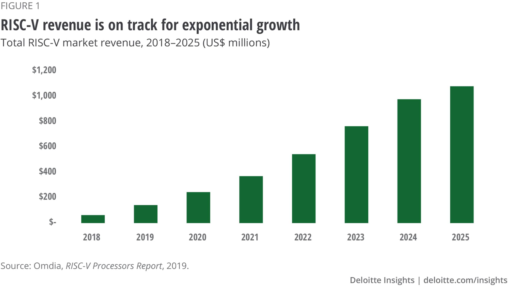 RISC-V processing cores market will double by 2022