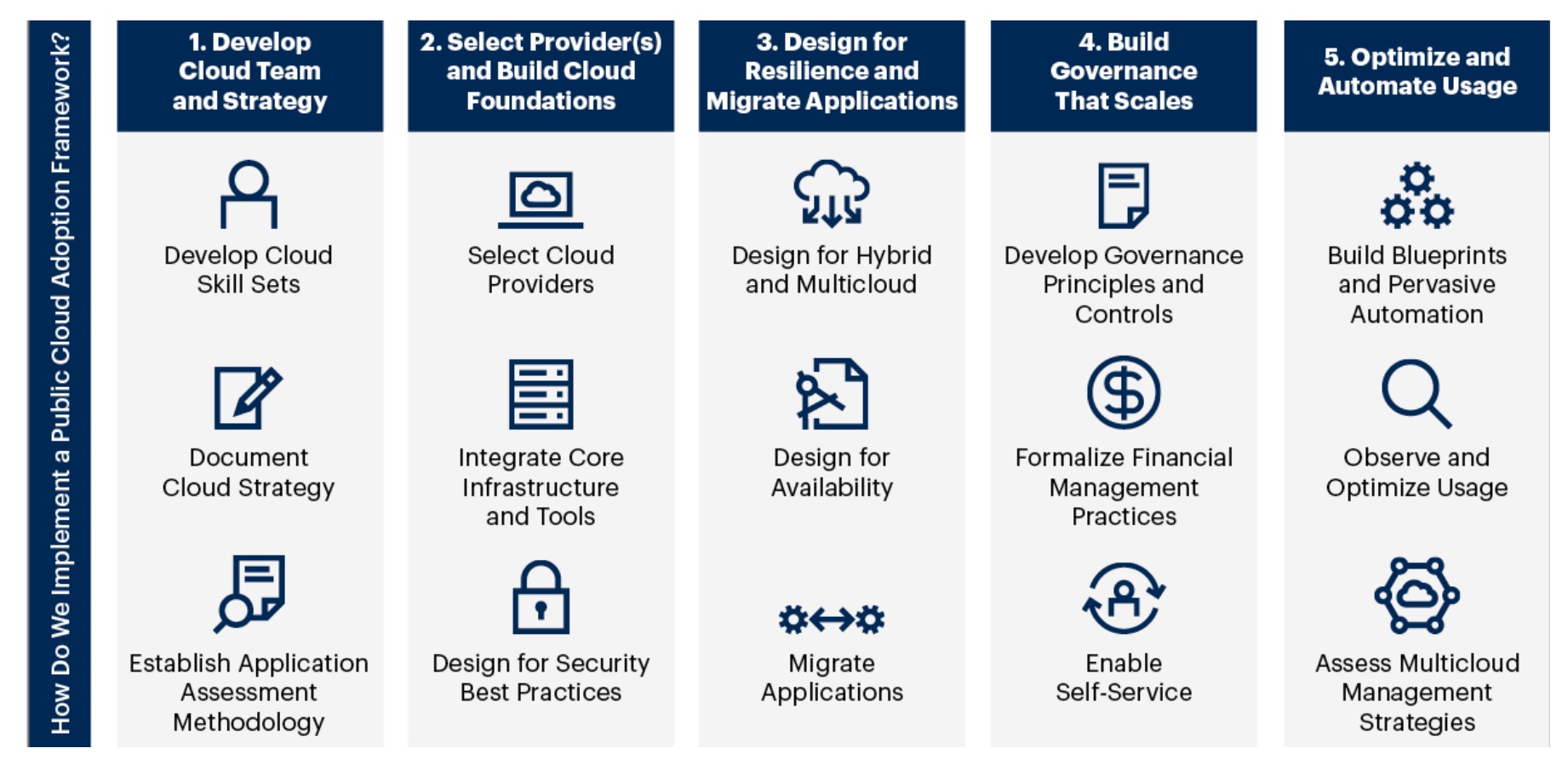 Cloud Deployment Steps - Gartner