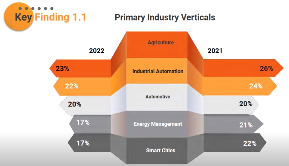 Grafik zur Veranschaulichung der Studienergebnisse aus dem IoT & Edge Developer Survey Report 2022