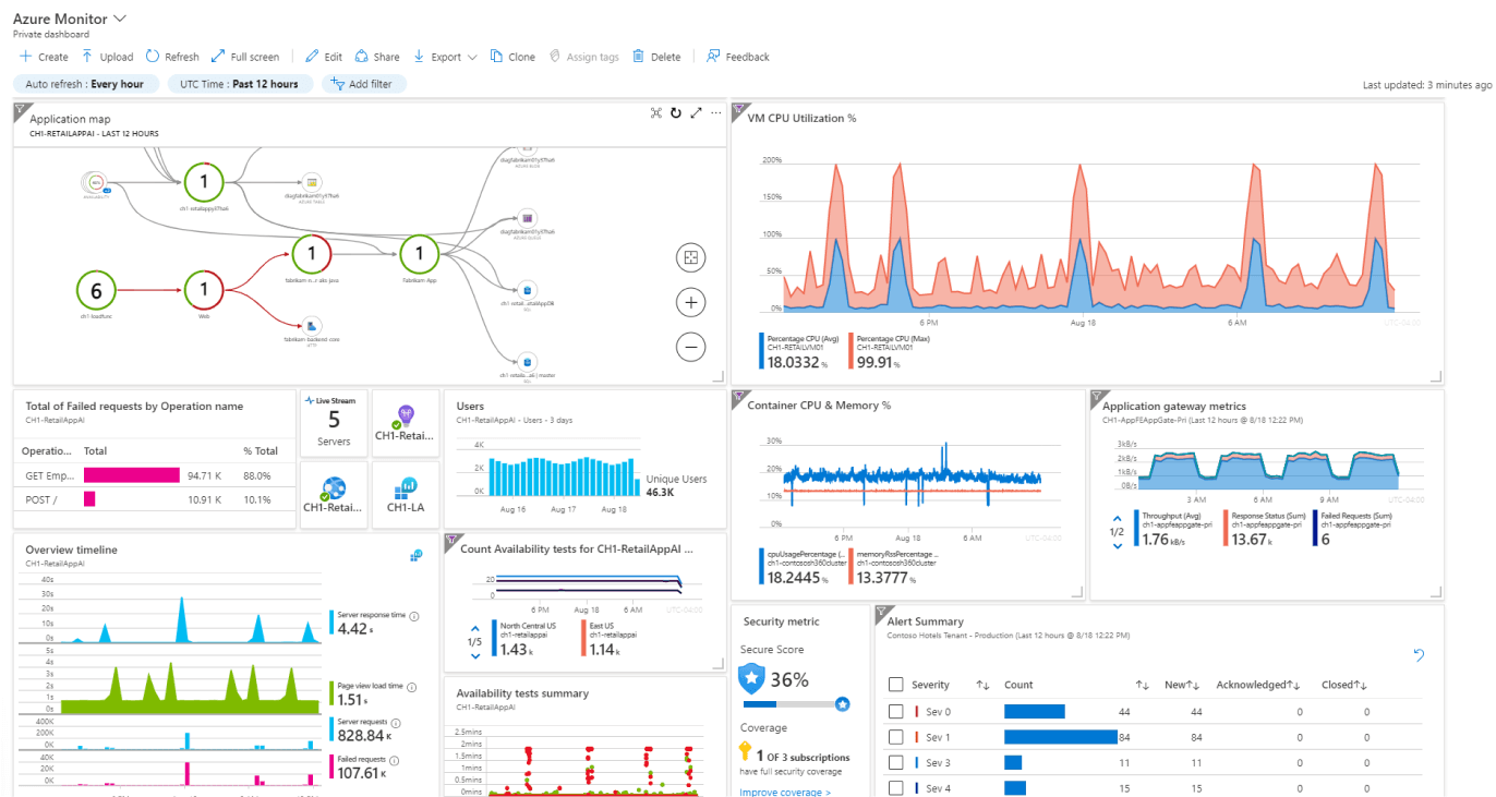 The best Azure monitoring tools compared