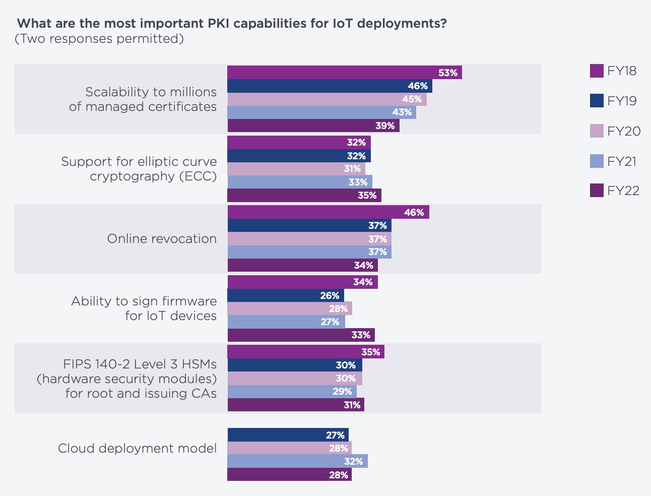 GLOBAL PKI AND IOT TRENDS STUDY FIGURE TWO