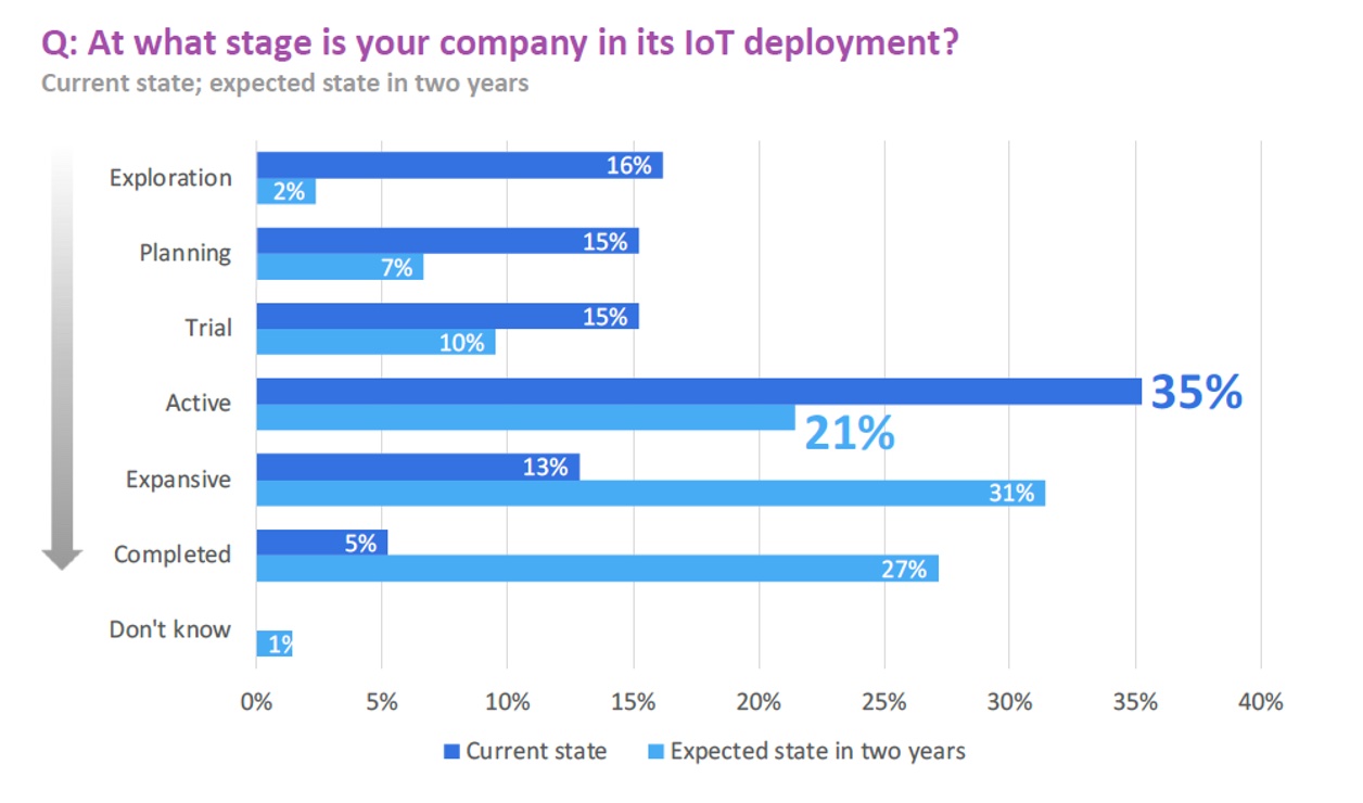 Balkendiagramm, das zeigt, in welchem Stadium sich die befragten Unternehmen bei der IoT-Implementierung befinden. 