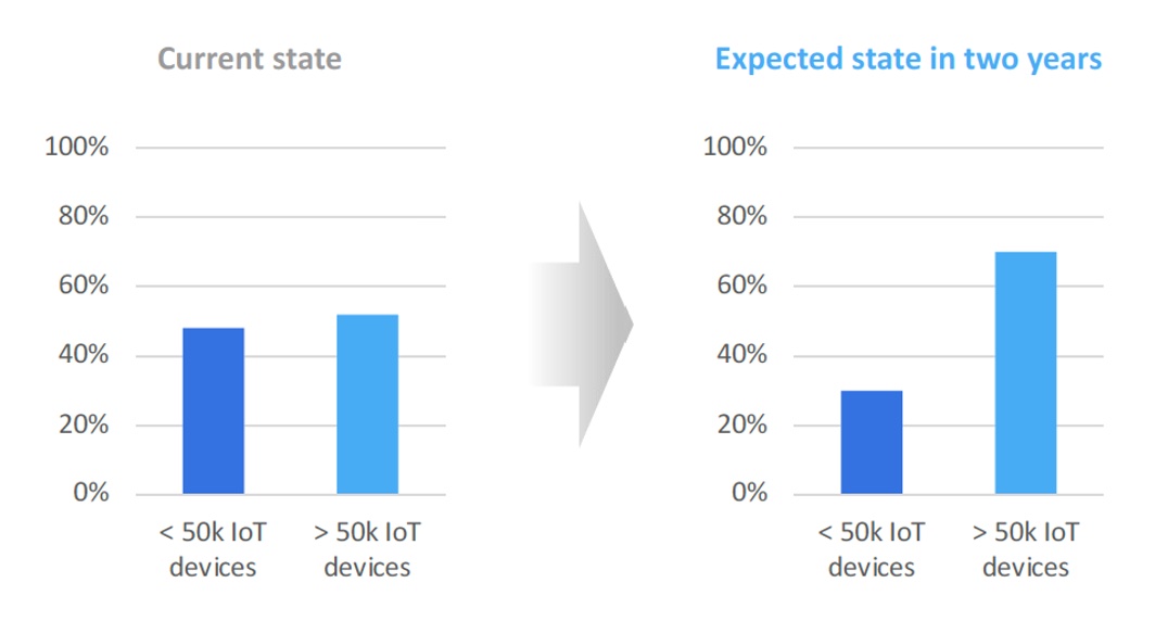 Diagramme, die das aktuelle Stadium und den erwarteten Stand in zwei Jahren im Hinblick auf die Anzahl der IoT-Geräte in den befragten Unternehmen veranschaulichen.