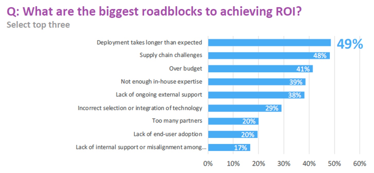 Balkendiagramm, welches die größten Hindernisse beim Erzielen des ROI zeigt.