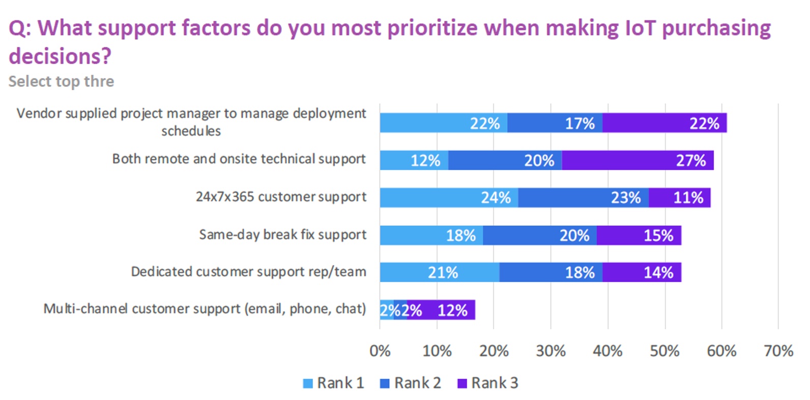 Balkendiagramm, das zeigt, welche Support-Faktoren die Entscheidung zum Kauf von IoT-Lösungen beeinflussen.