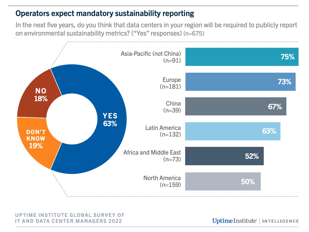 Operators expect sustainability legislation 