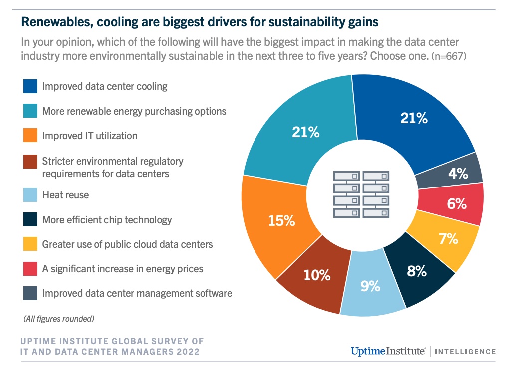 Making data centers more sustainable