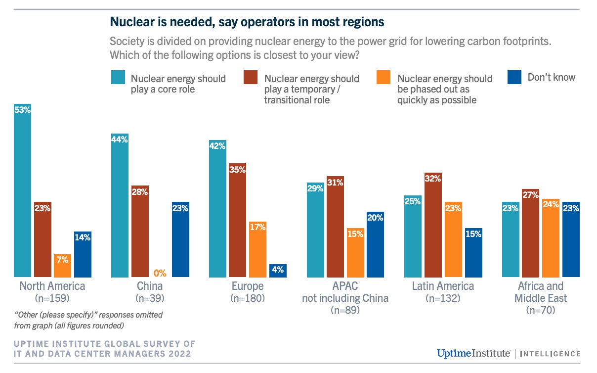 Industry cautiously supports nuclear