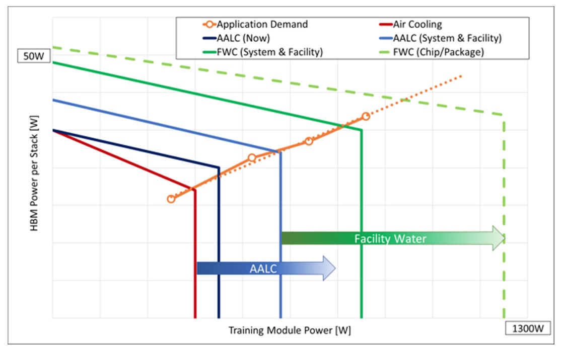 Projections of energy consumption growth