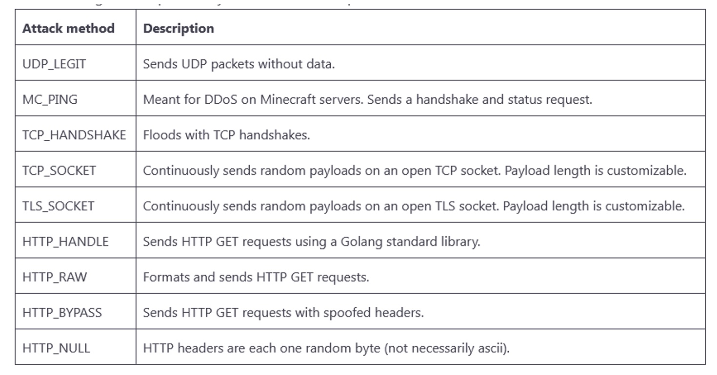 Different methods used by Zerobot