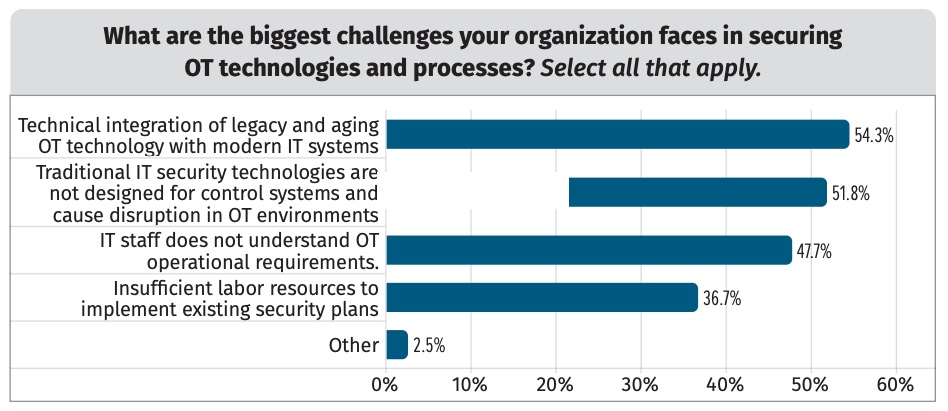 Os maiores desafios na segurança de tecnologias e processos OT