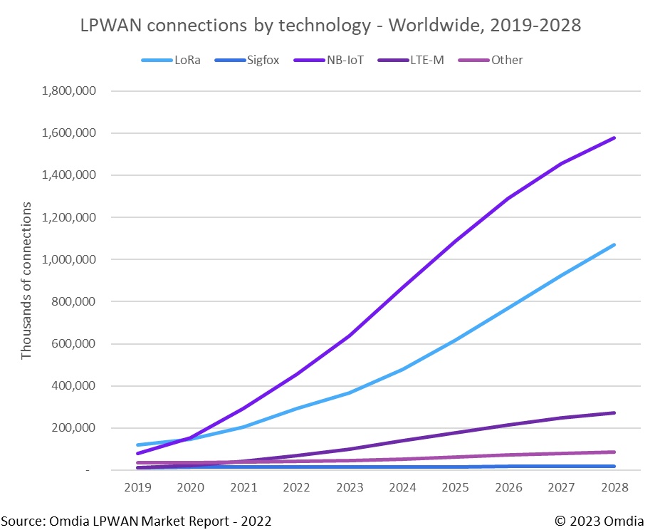 LPWAN IoT connections to grow 23% CAGR from 2022 to 2028