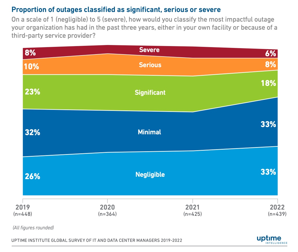Uptime Institute global survey of it and data center managers 2019-2022