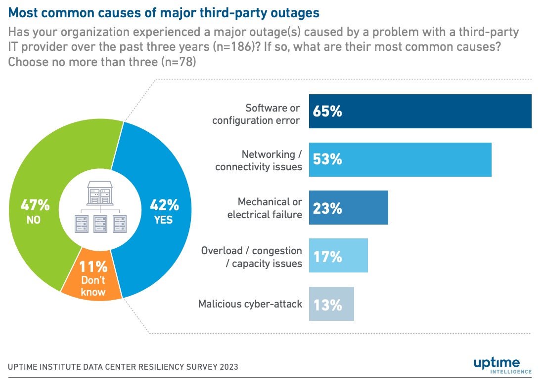 The breakdown of causes of these third-party outages, as perceived by the customers affected
