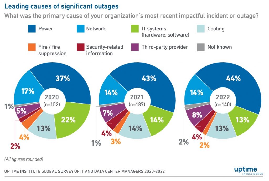 Power problems are the main cause of data centre downtime