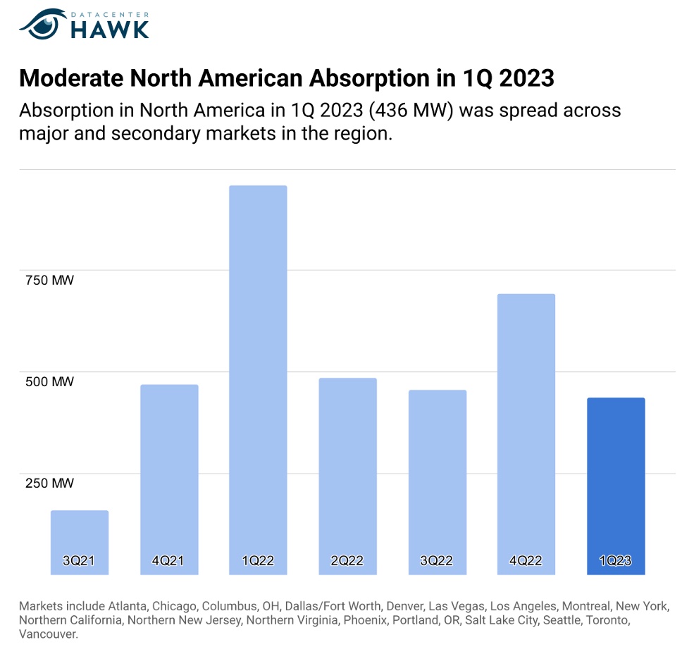 Moderate North American Absorption in Q1 2023