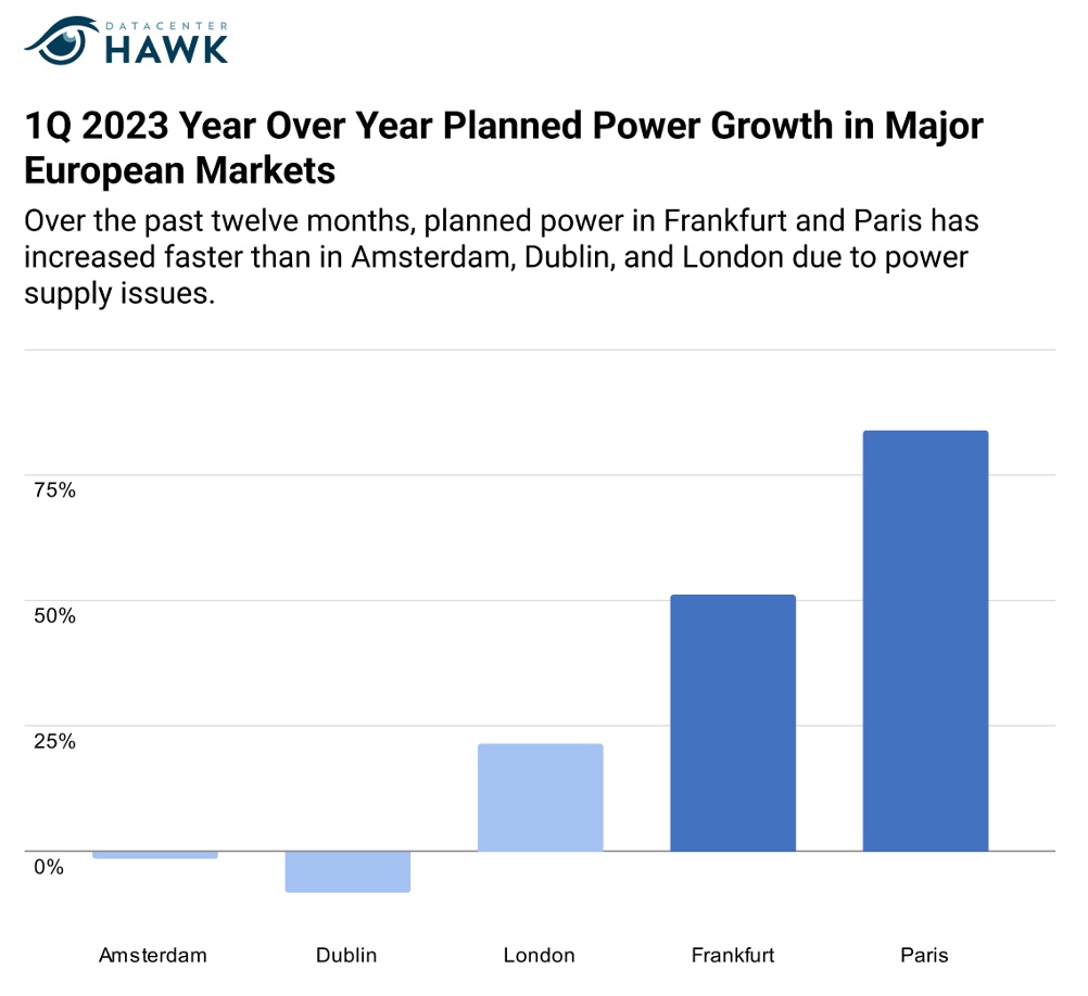 1Q 2023 Year over Year Planned Power Growth in Major European Markets