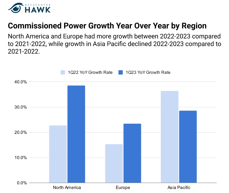 Commissioned power growth yeaar over yeaar by region
