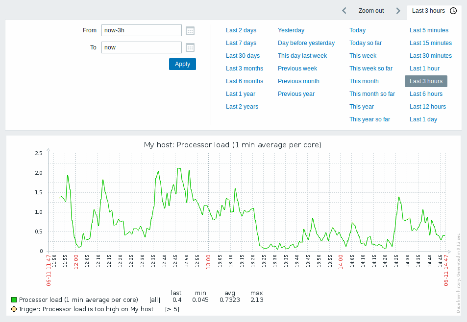 Zabbix' monitoring interface