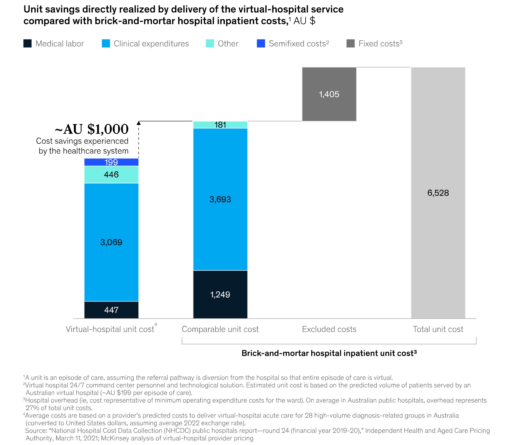 Menores costes para proveedores y pacientes