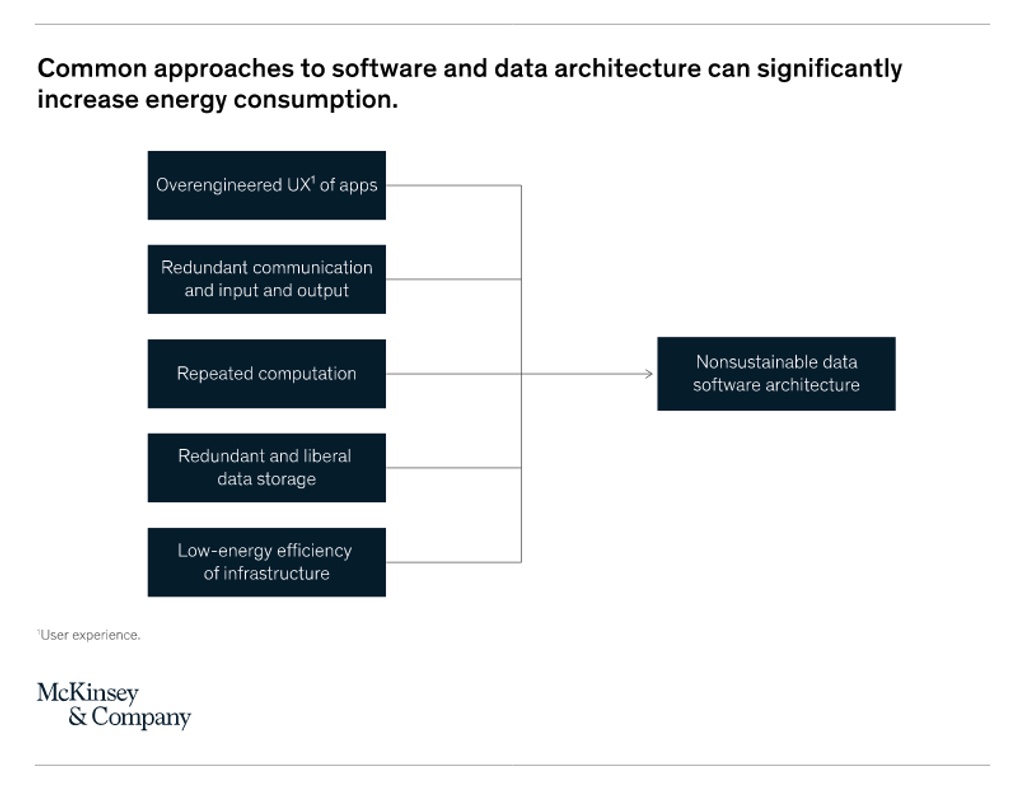 cinco padrões que resultam em arquiteturas de software e dados energeticamente ineficientes