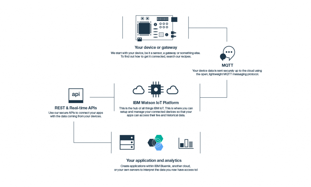 Diagrama de la monitorización de Watson IoT