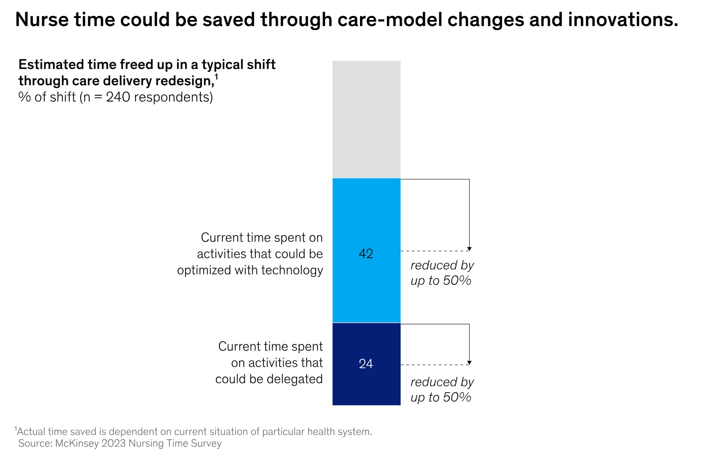 Die Grafik des Beratungsunternehmens McKinsey verdeutlicht, wie stark Innovationen sowie neue Pflegezeitmodelle die Arbeitsbelastung von Pflegepersonal reduzieren könnten. 