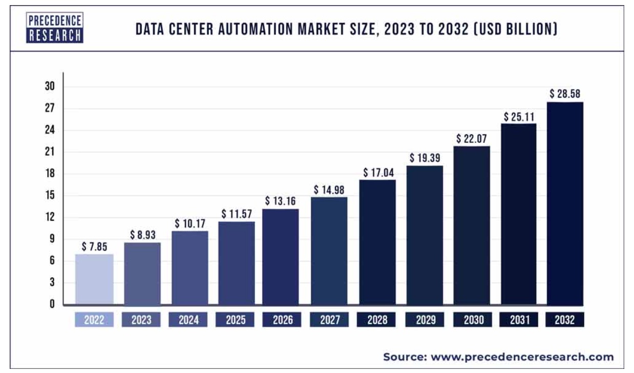 Data Centre Automation Market