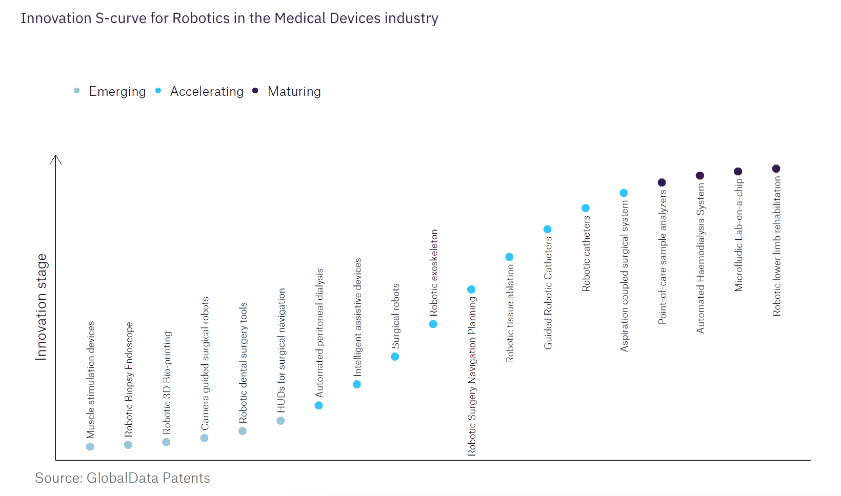 Innovation S-curve for Robotics in the Medical Devices industry