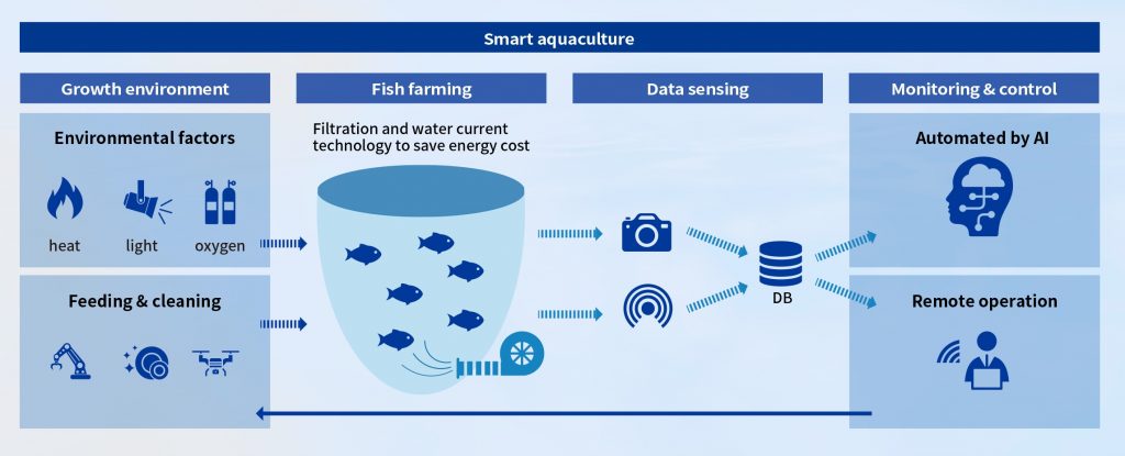 Llevar la acuicultura a la siguiente fase mediante tecnologías de vanguardia - Instituto Regional de Pesca 
