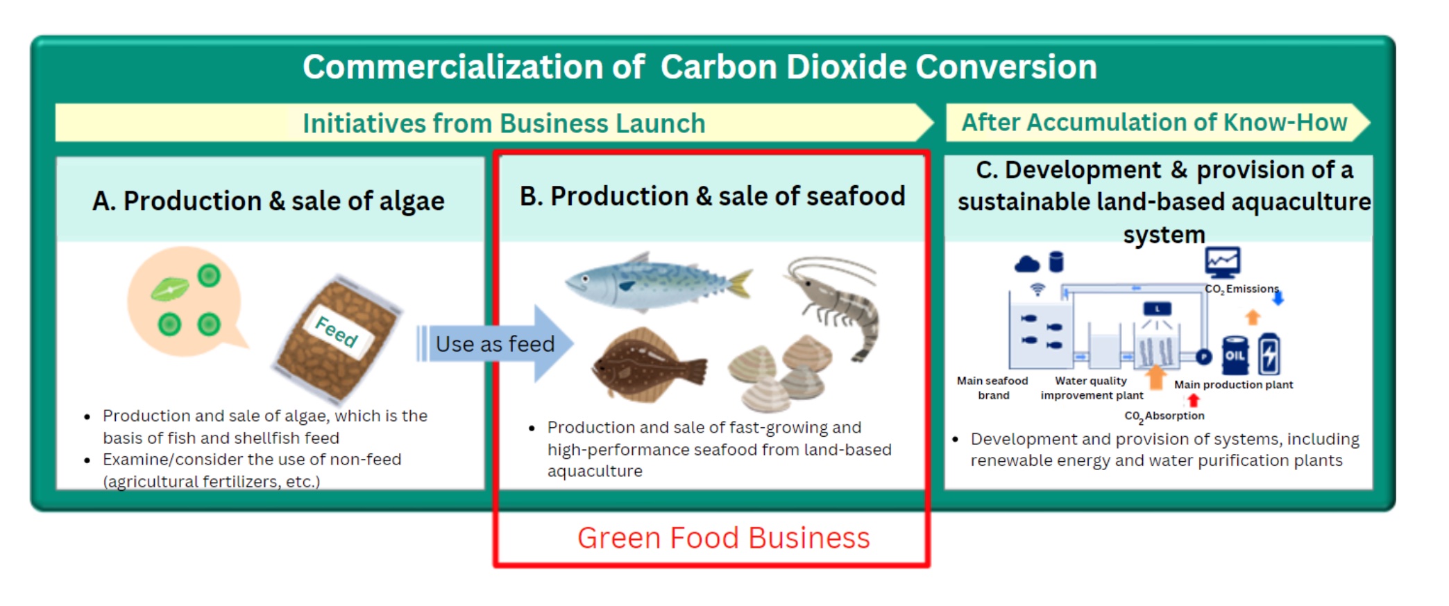 Comercialización de la tecnología de conversión del dióxido de carbono - NTT