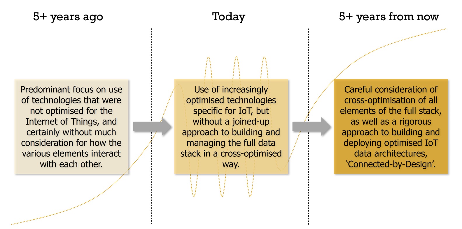 Connected-by-Design: Optimising Device-to- Cloud Connectivity