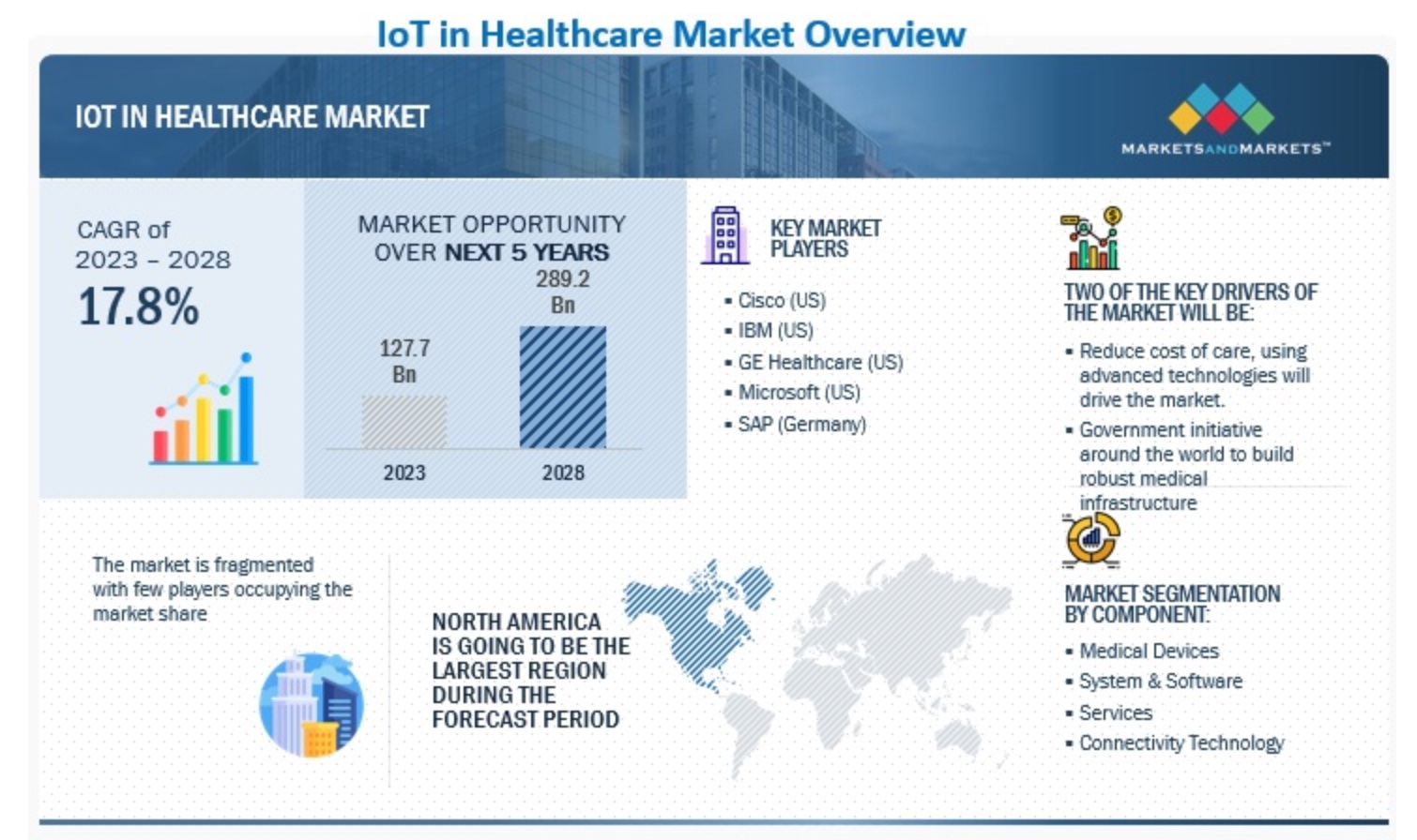 Eine Grafik zur Übersicht des IoT im Gesundheitswesen mit Prognosen für die kommenden Jahre.