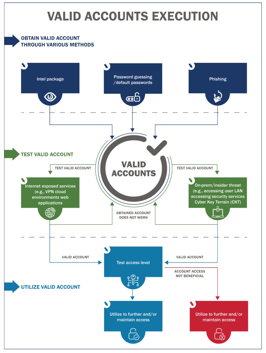 Valid Account Execution