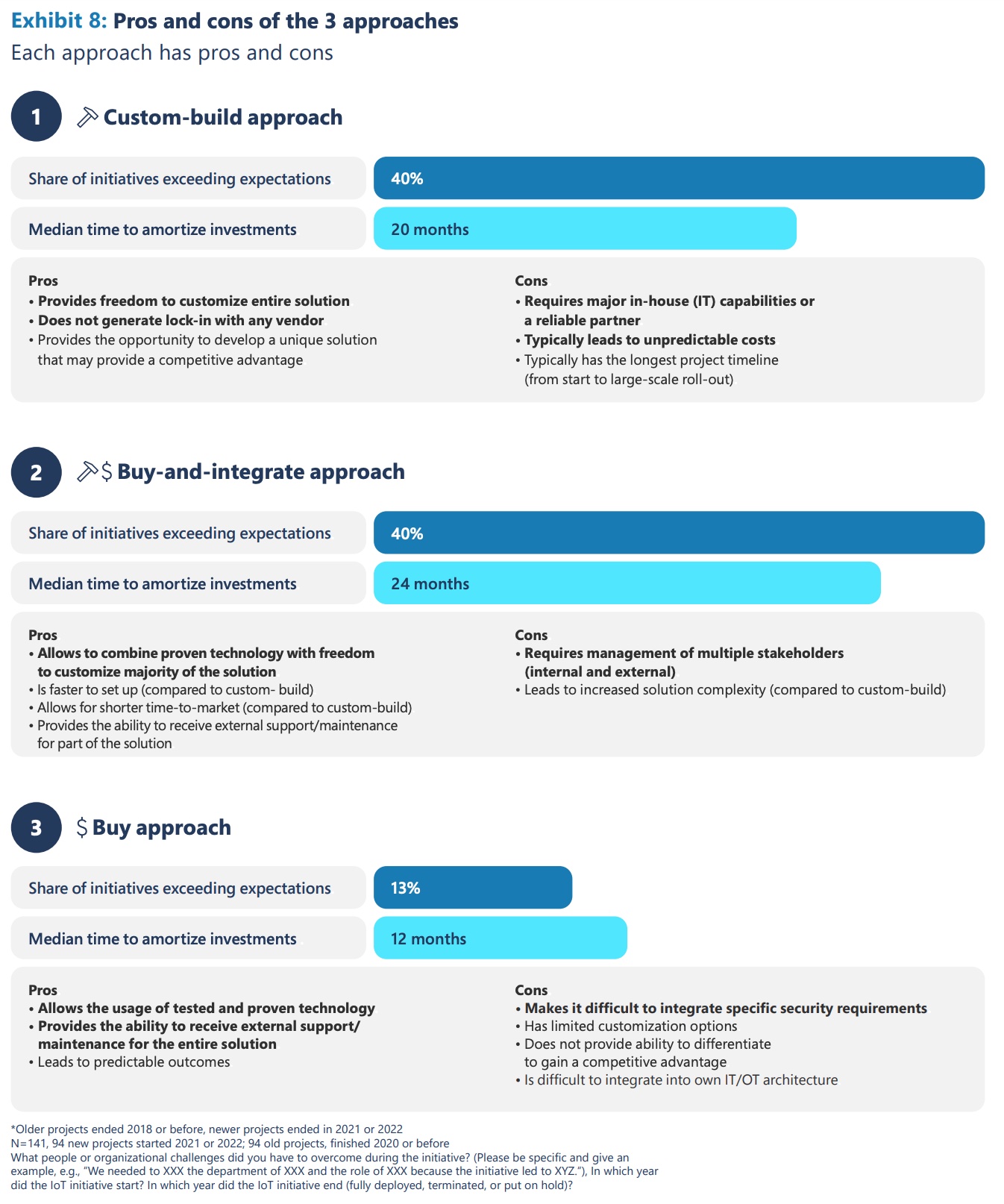 Entwicklung, Kaufen und Integrieren oder nur Kaufen: Pro und Kontra der drei Ansätze, IIOT-Projekte durchzuführen
