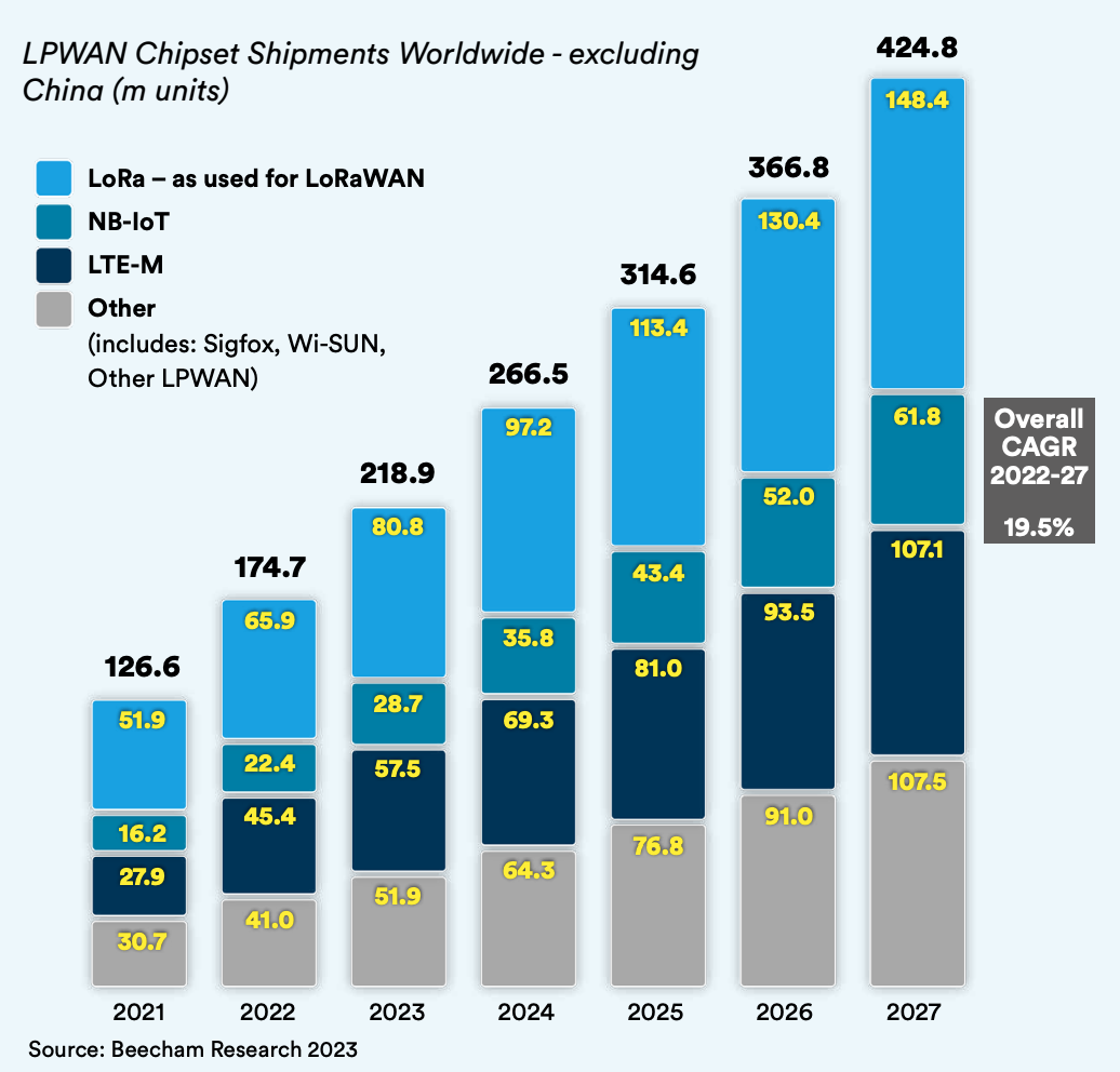 LPWAN Chipset Shipments