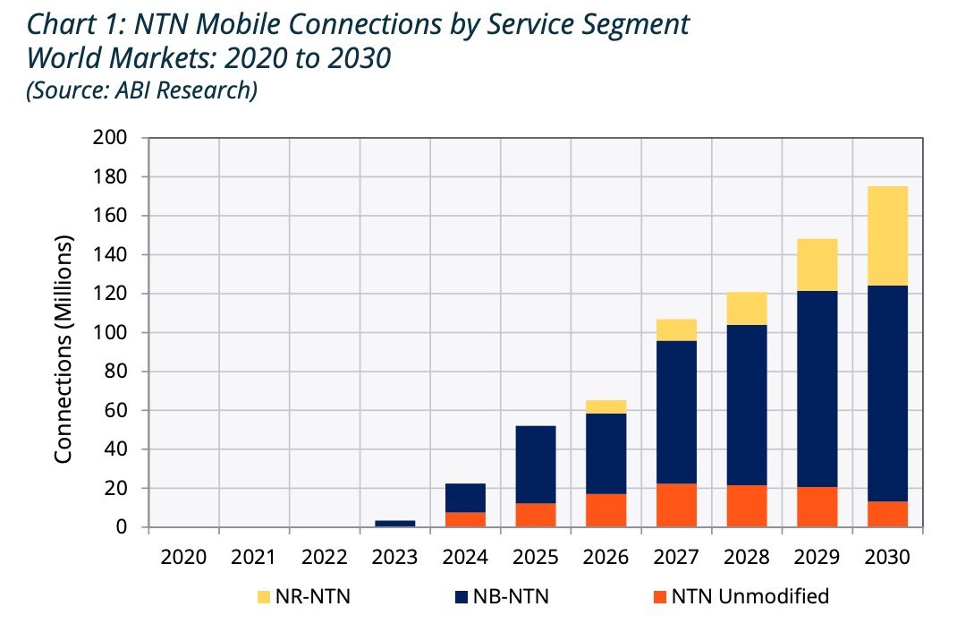 Diagramm, das den Anstieg der Nachfrage nach NTN-Verbindungen zwischen 2020 und 2030 abbildet. Es zeichnet sich nicht nur insgesamt ein signifikanter Anstieg ab: Insbesondere die Nachfrage nach NR-NTN wird künftig im Vergleich einen größeren Anteil ausmachen.