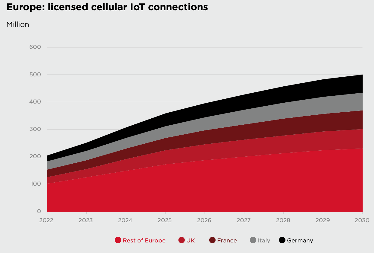 Las conexiones IoT celulares con licencia en Europa se duplicarán en 2030