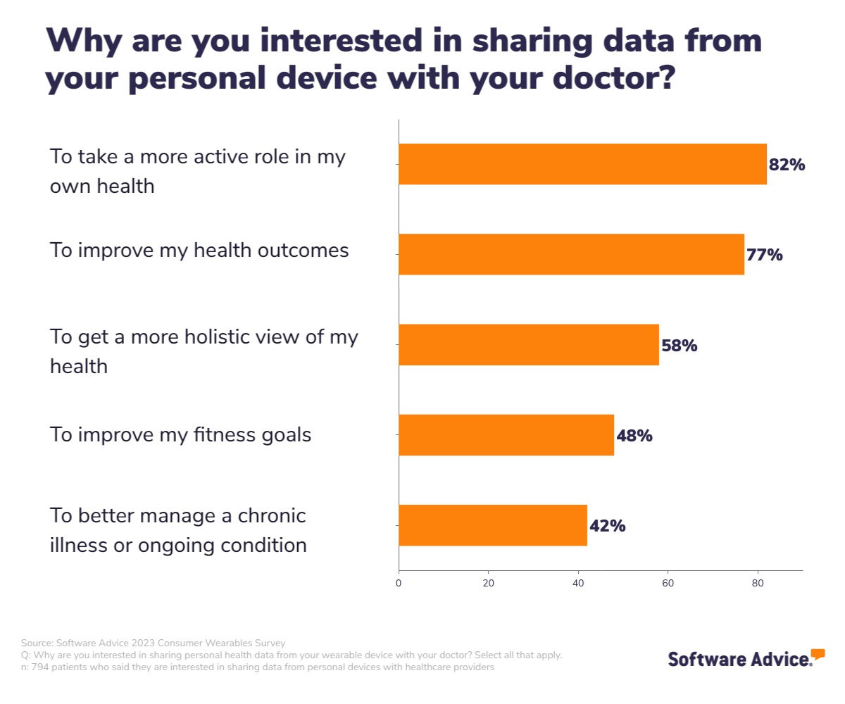 Why are you interested in sharing data from your personal device with your doctor?