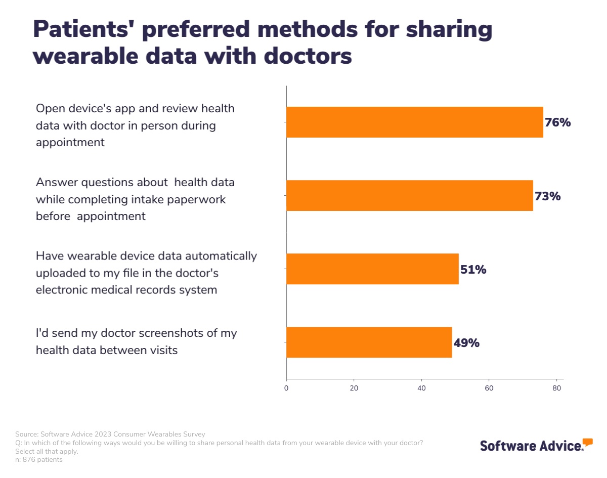 Patients' preferred methods for sharing wearable data with doctors