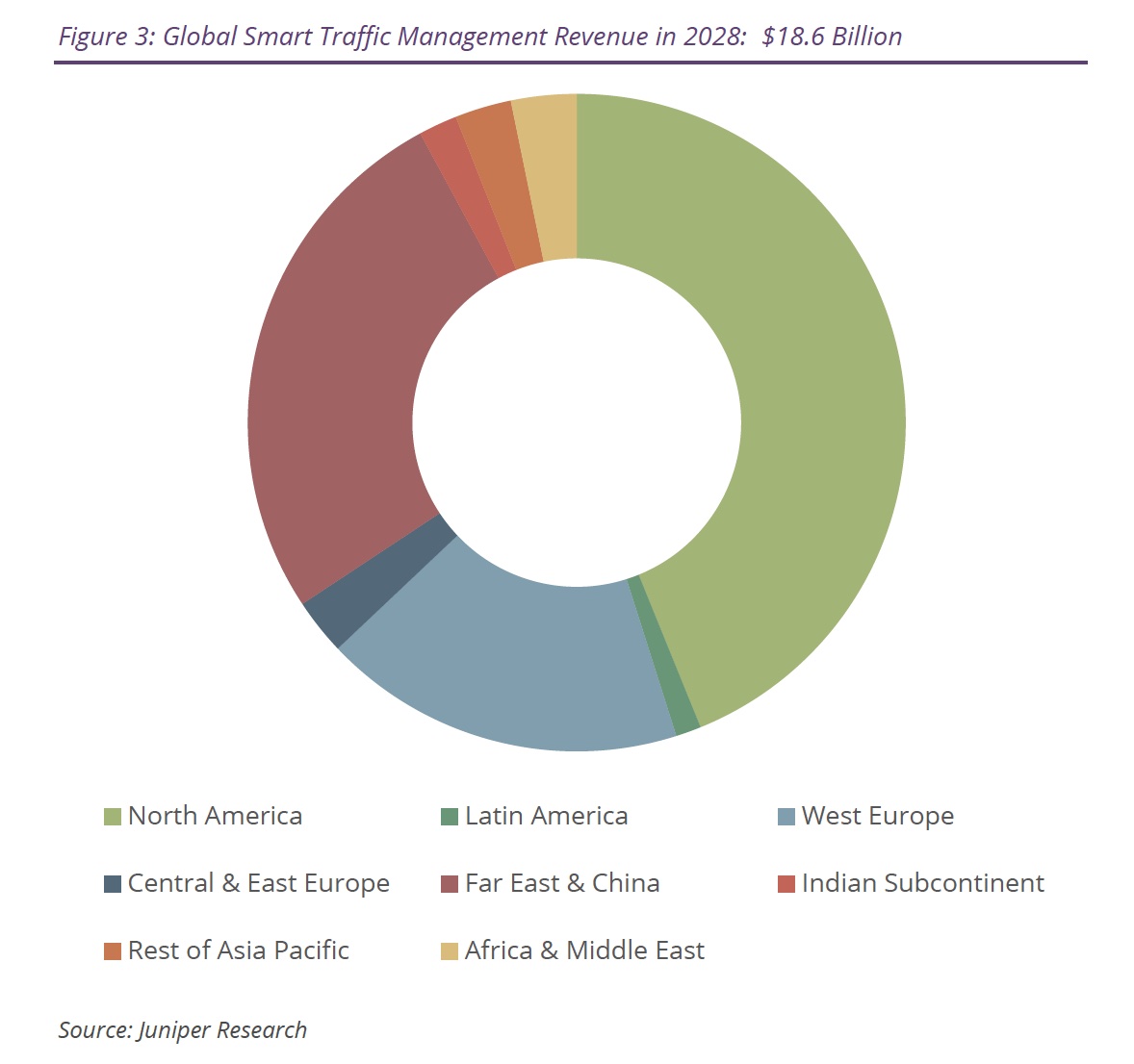 Ein Kreisdiagramm zur Veranschaulichung der Aufteilung der weltweiten Ausgaben für intelligentes Verkehrsmanagement. Von den insgesamt 18,6 Milliarden US-Dollar macht Nordamerika den größten Anteil aus.
