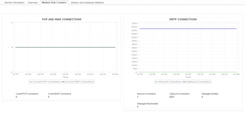 Monitoring POP, IMAP, and SMTP connections on ManageEngine Applications Manager
